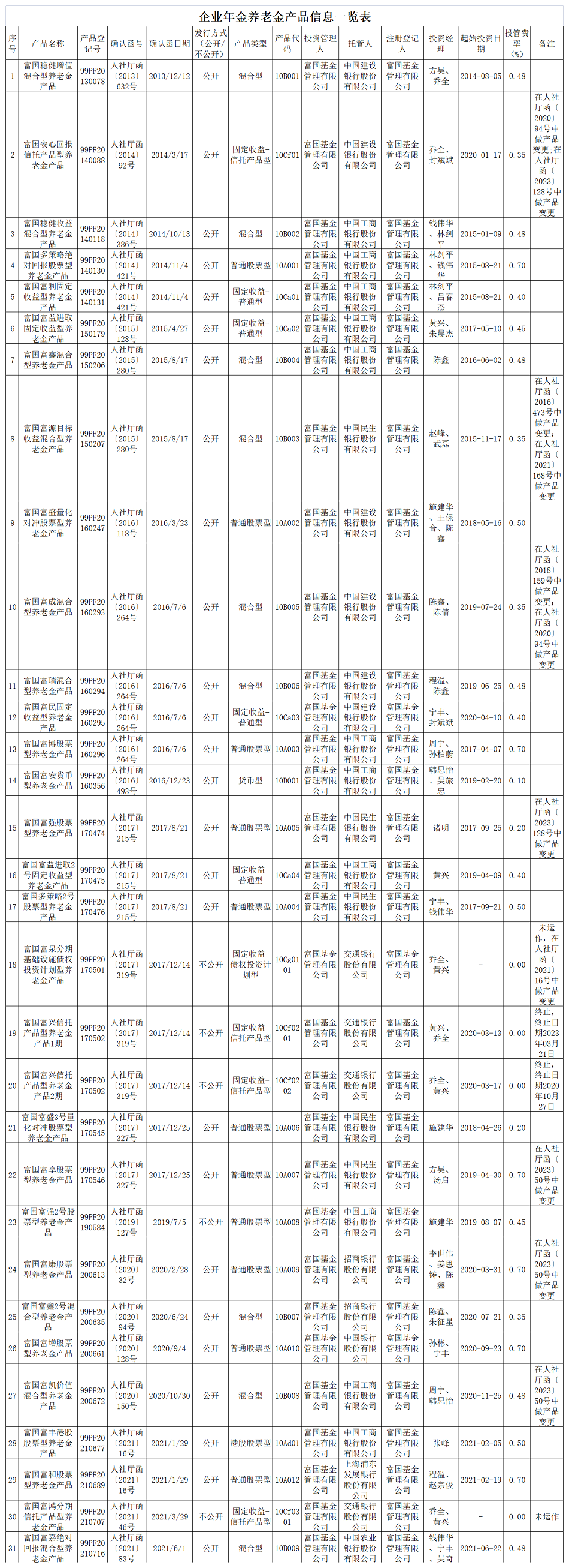 企業(yè)年金養(yǎng)老金產(chǎn)品信息一覽表更新20240618.png